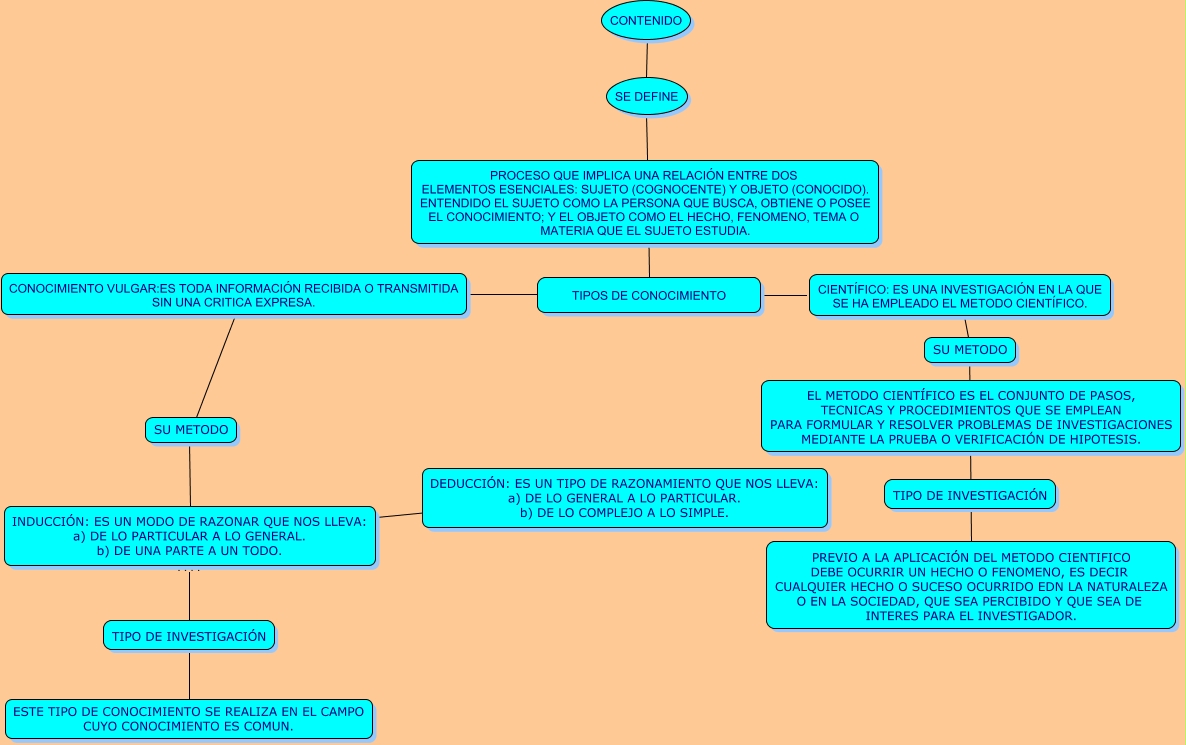 Mapa Conceptual Metodo Cientifico Metodología II Bendryx